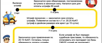 Действие штрафа ГИБДД