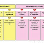 Moral and material damage