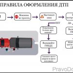 The procedure for registering an accident
