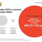 Штрафы судебных приставов за неуплату штрафов ГИБДД 2018