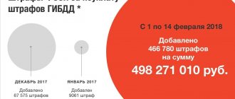 Штрафы судебных приставов за неуплату штрафов ГИБДД 2018