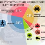 Статистика ДТП России