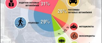Статистика ДТП России